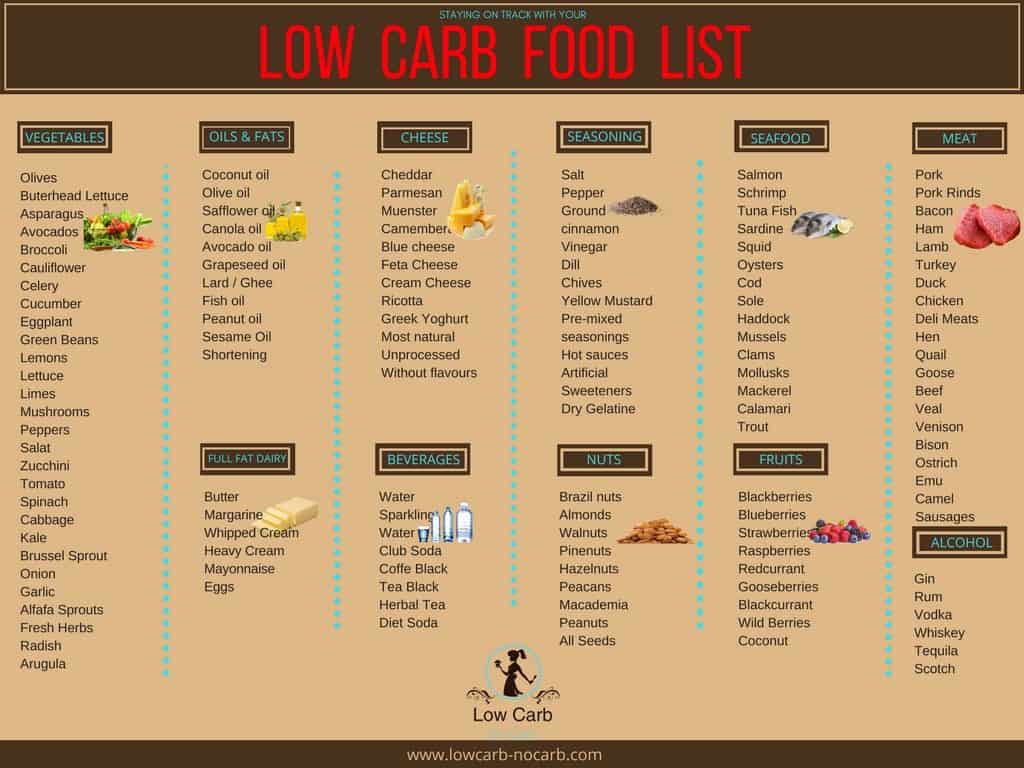Low Carb Food List